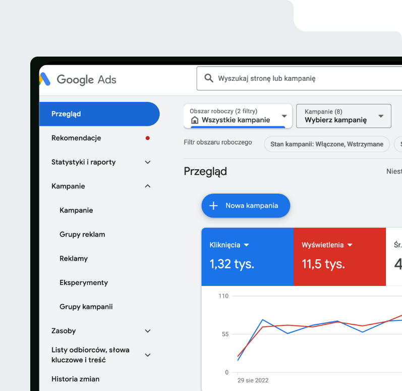 Zrzut ekranu przedstawiający dashboard Google Ads z anonimowymi danymi.